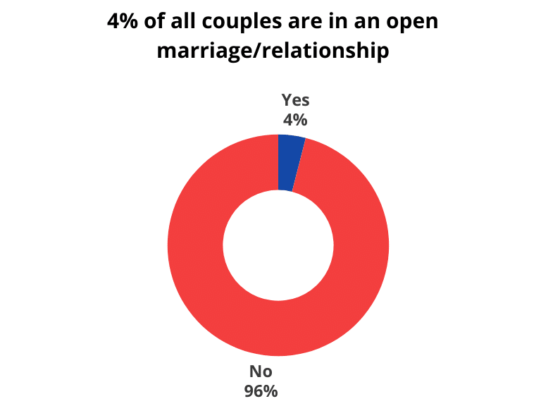 4% of all couples are in an open marriage/relationship