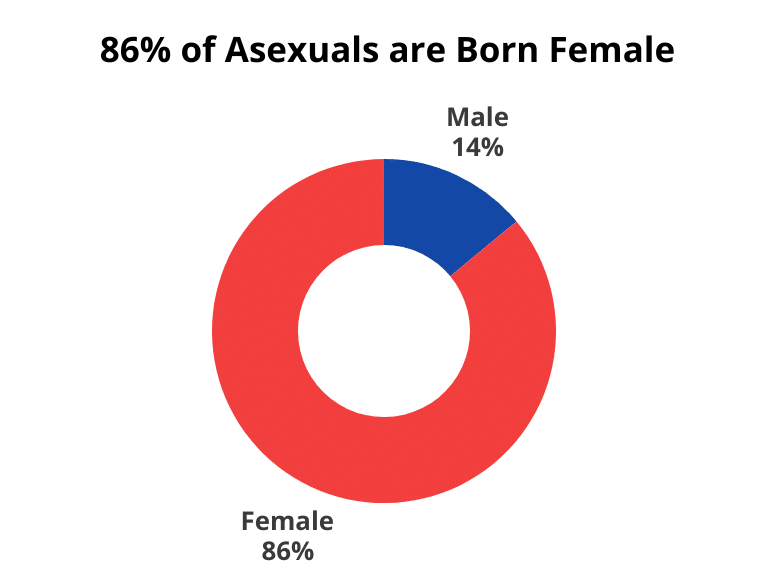 86% of Asexuals are Born Female