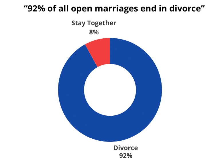 92% of all open marriages end in divorce