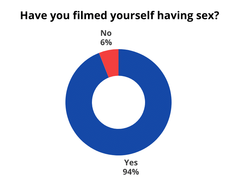 Have you filmed yourself having sex?