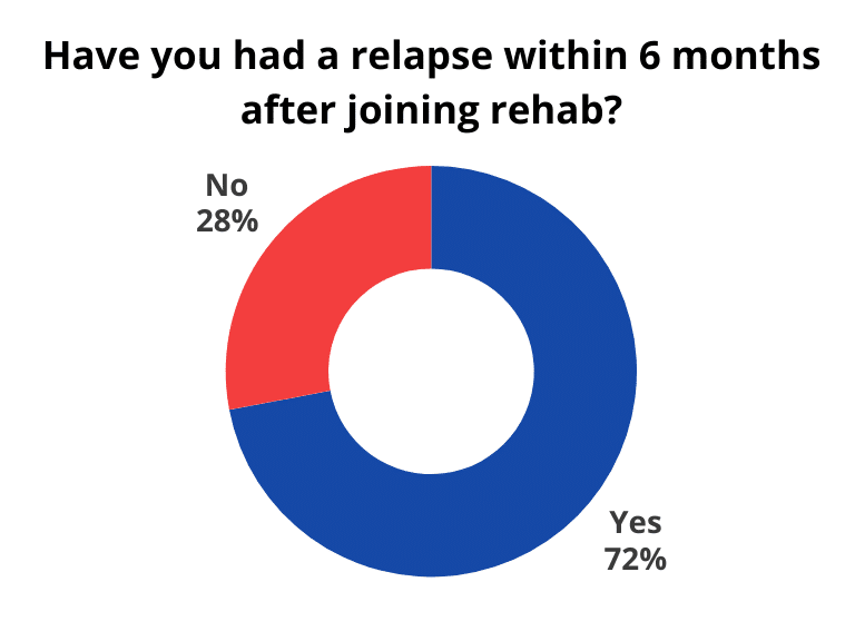 Have you had a relapse within 6 months after joining rehab?