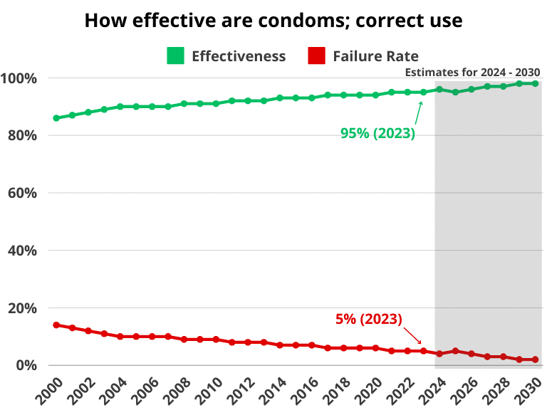 How effective are condoms; correct use