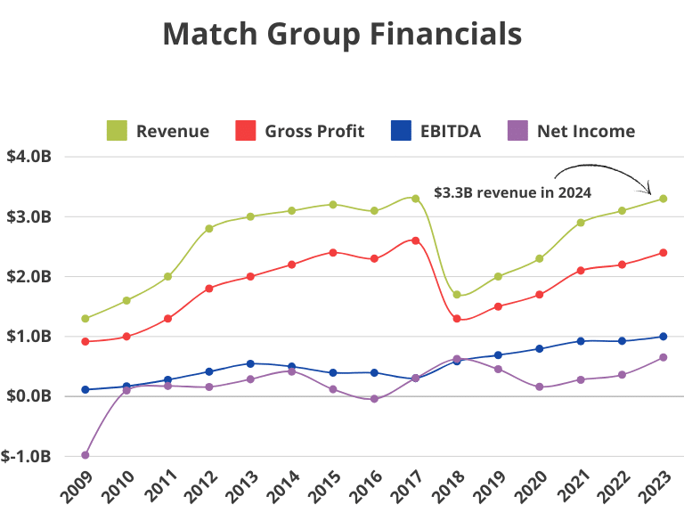 Match Group (match.com) Financials 2009 to 2023