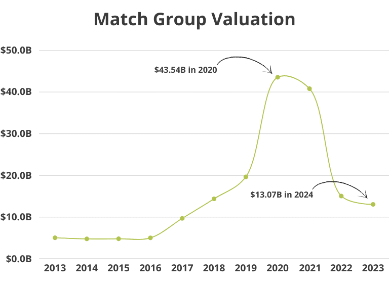 Match Group (match.com) Valuation 2013 to 2023
