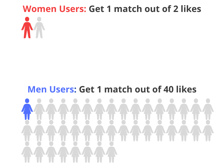 Match rate statistics