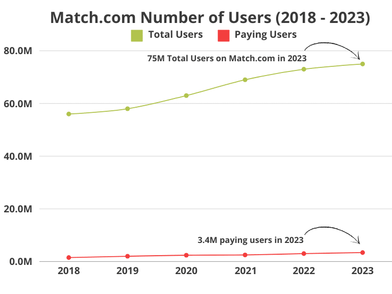 Match.com Number of Users (2018 - 2023)