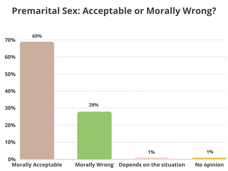 Premarital sex - acceptable or morally wrong