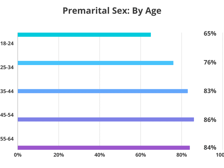 Premarital sex - by age