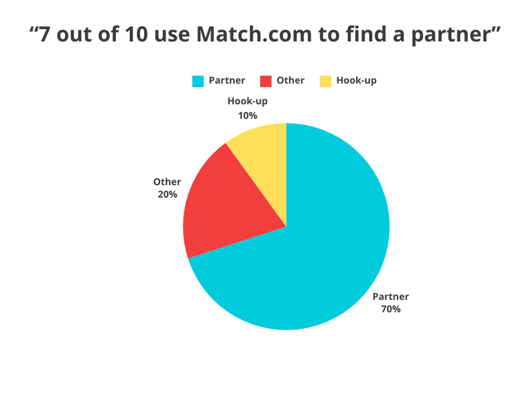 Why do people use match.com?