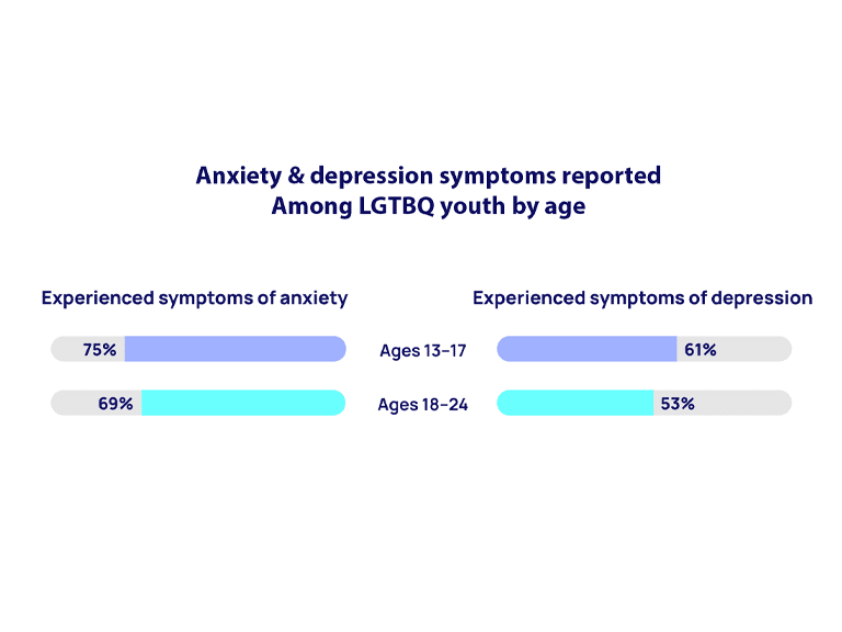 Graph of Anxiety & depression symptoms  reported among LGBTQ youth by age