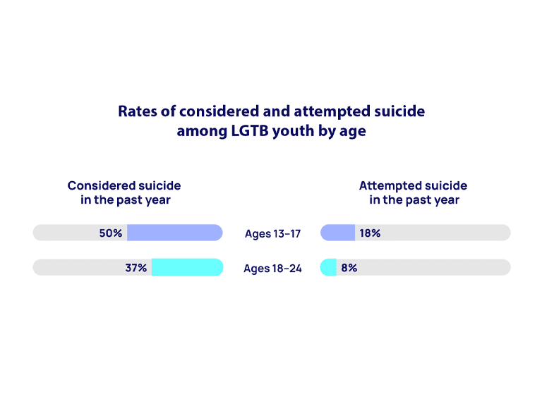 Graph of rates of considered and attempted suicide among LGBT youth by age