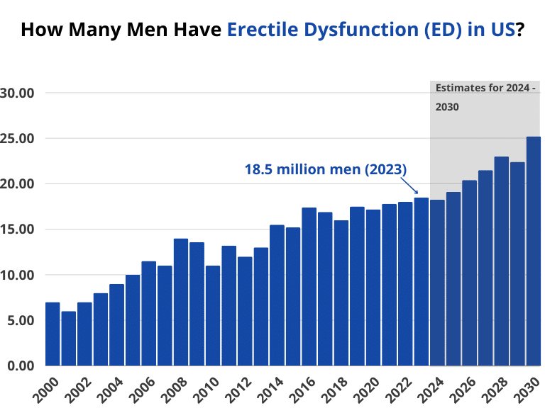 How Many Men Have Erectile Dysfunction (ED) in US