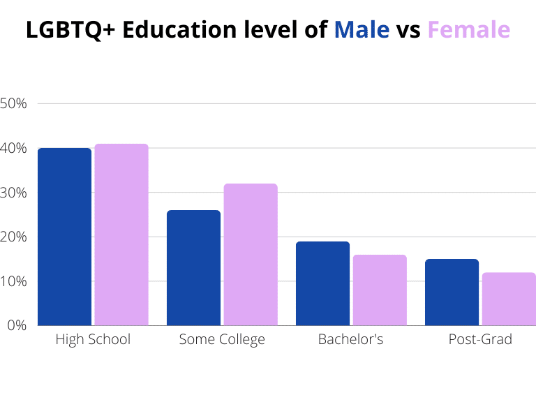 LGBTQ+ Education level of a Male vs Female