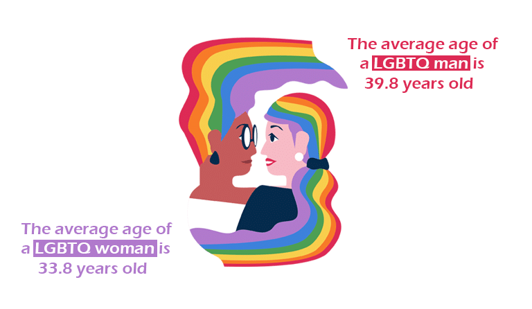 average age of a LGBTQ+ person in the U.S.