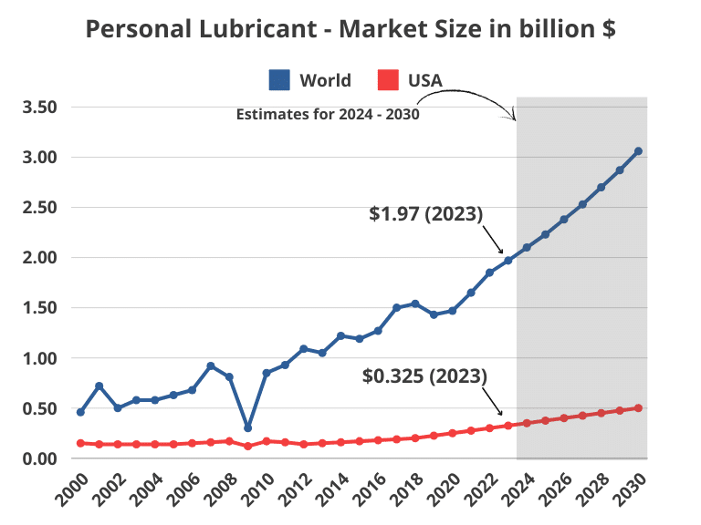 Personal Lubricant - Market Size in billion $