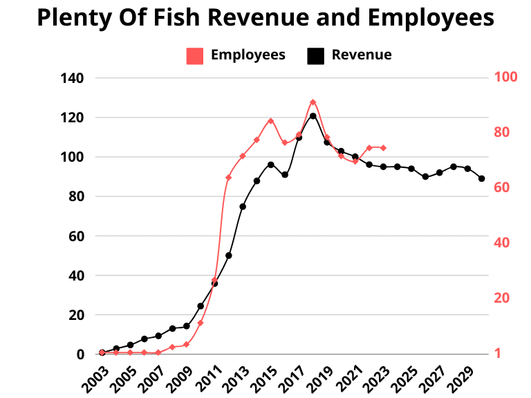 Plenty Of Fish Revenue and Employees