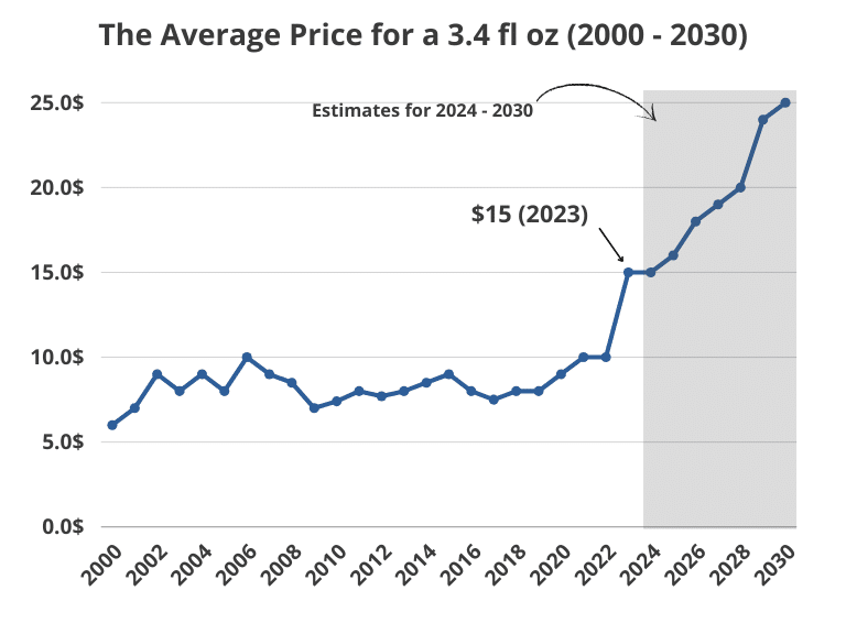 The Average Price for a 3.4 fl oz (2000 - 2030)