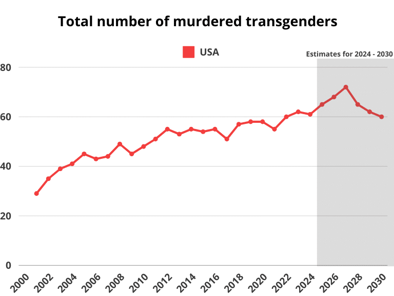 Total number of murdered transgenders