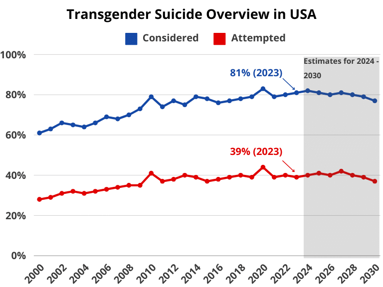 Transgender Suicide Overview in USA