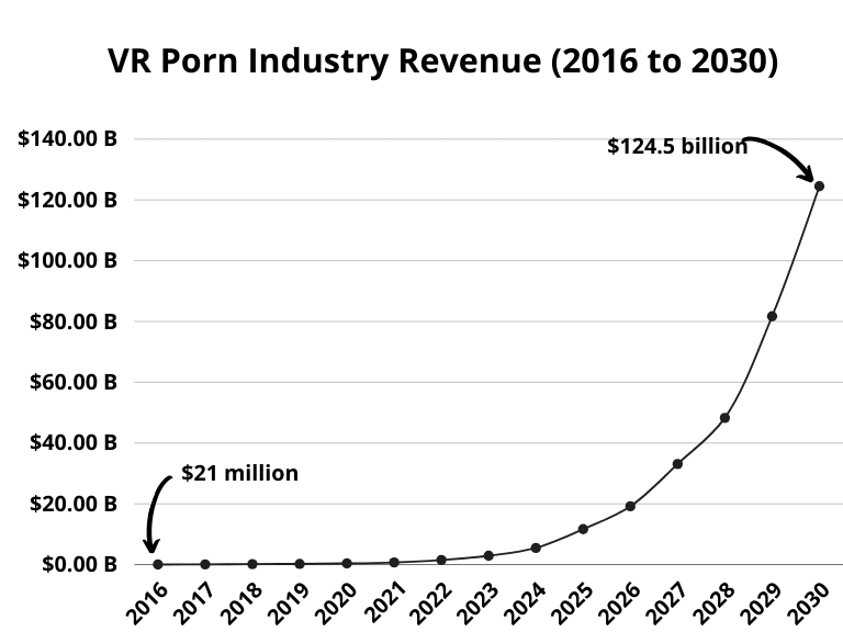 VR porn industry revenue (2016 to 2030)