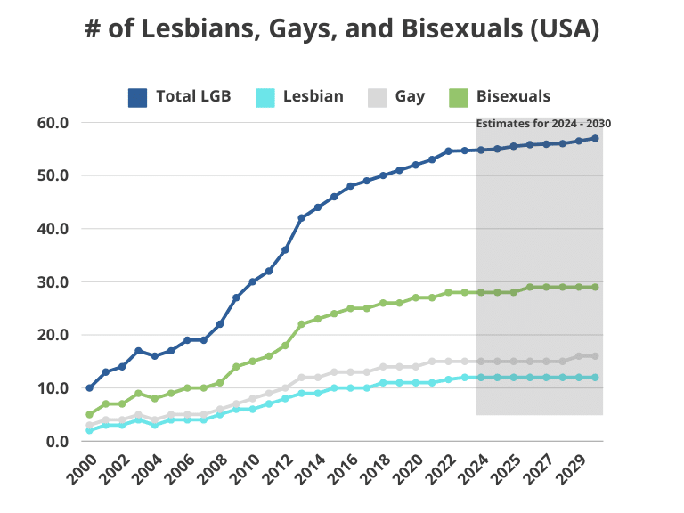 # of Lesbians, Gays, and Bisexuals (USA)