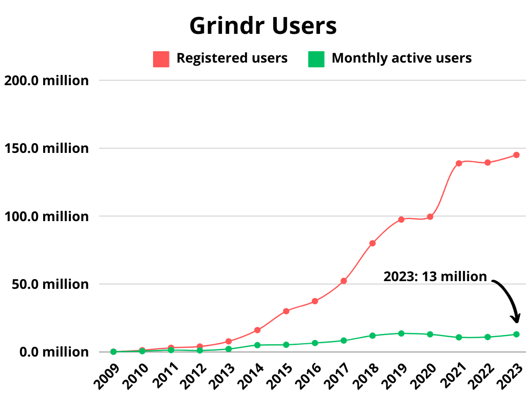 Grindr Users