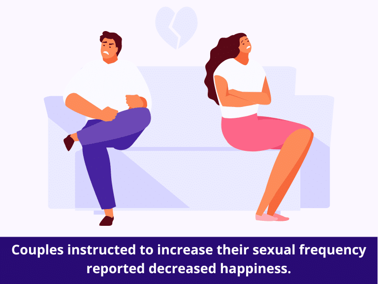 Couples instructed to increase their sexual frequency reported decreased happiness.